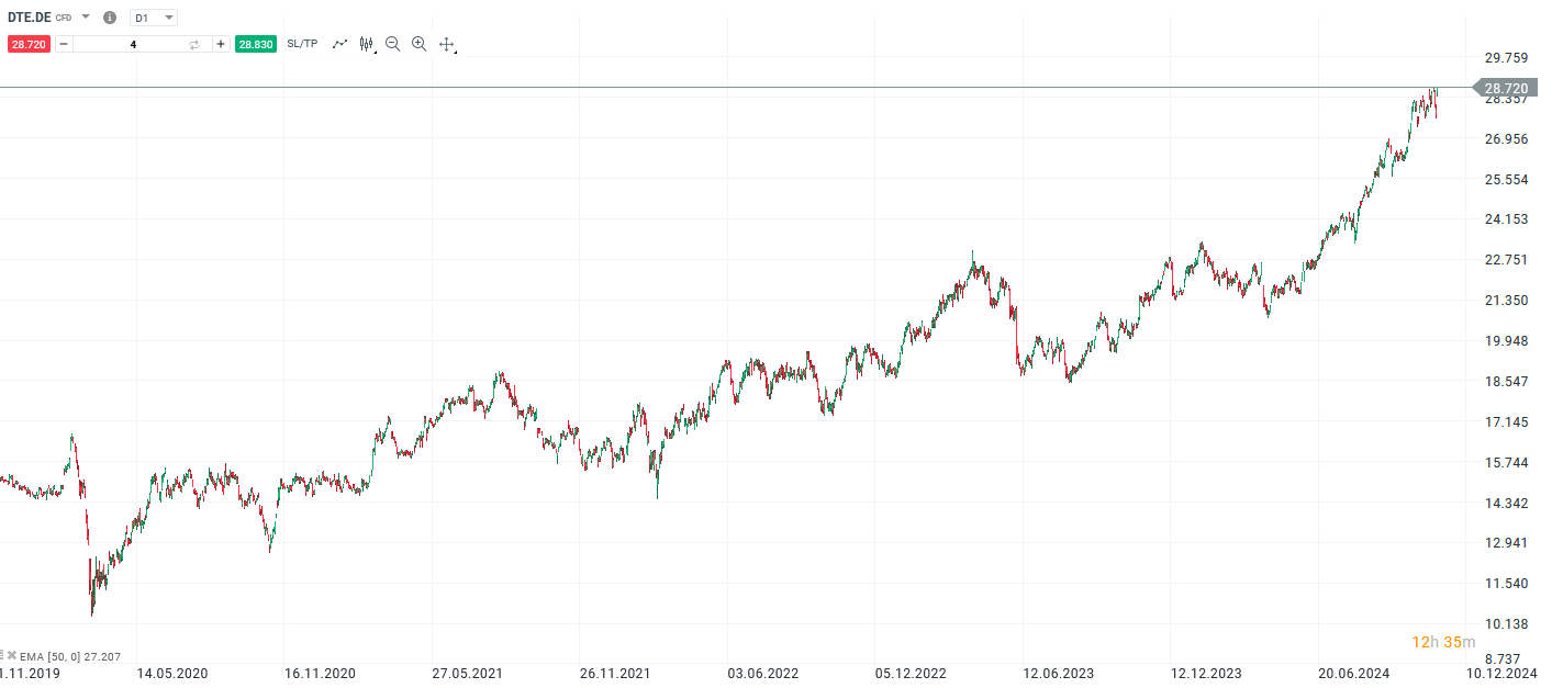 Deutsche Telekom Prognose und Analyse am 13.11.24 - Daytrading